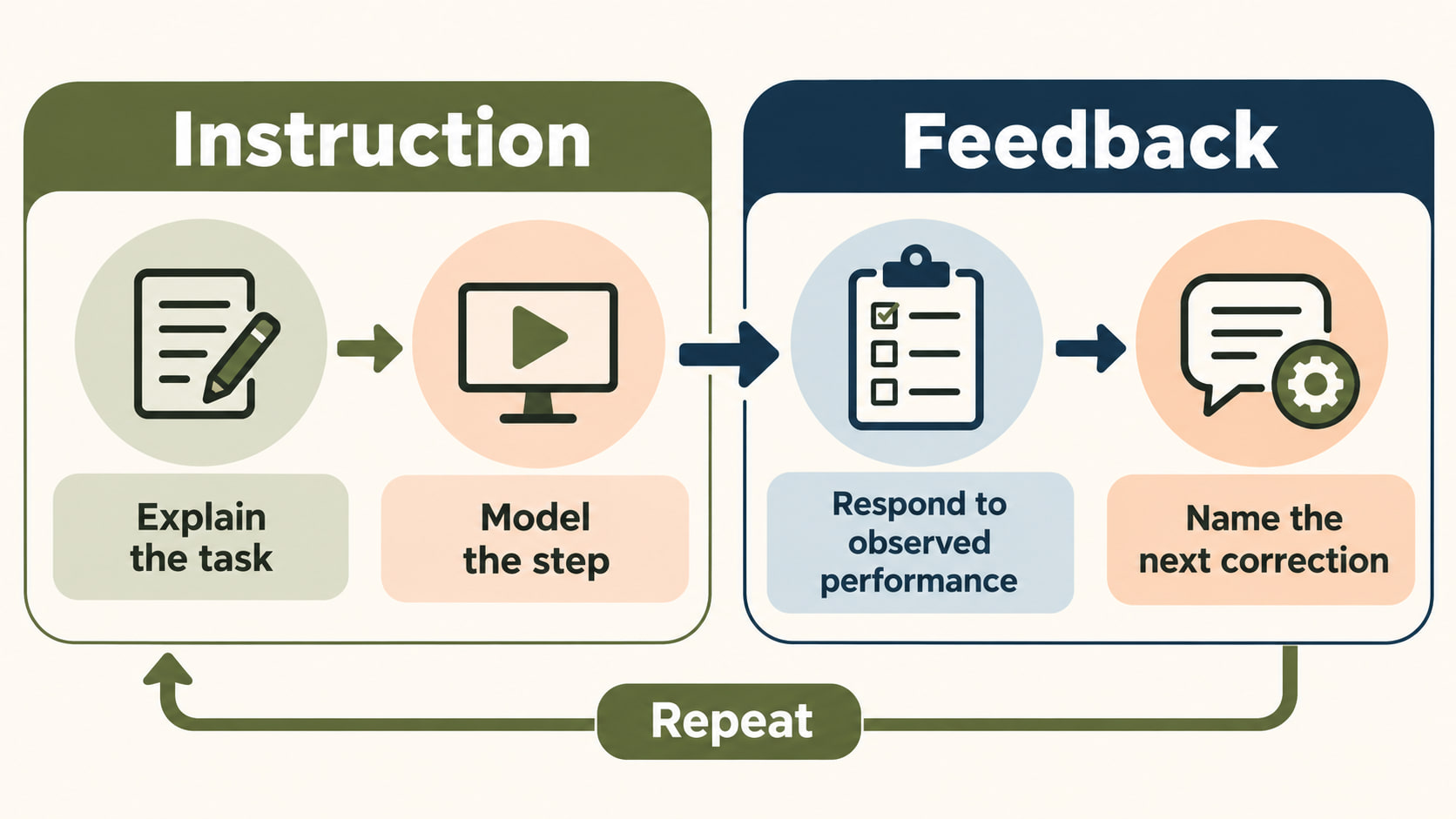 instruction vs feedback rbt supervision illustration