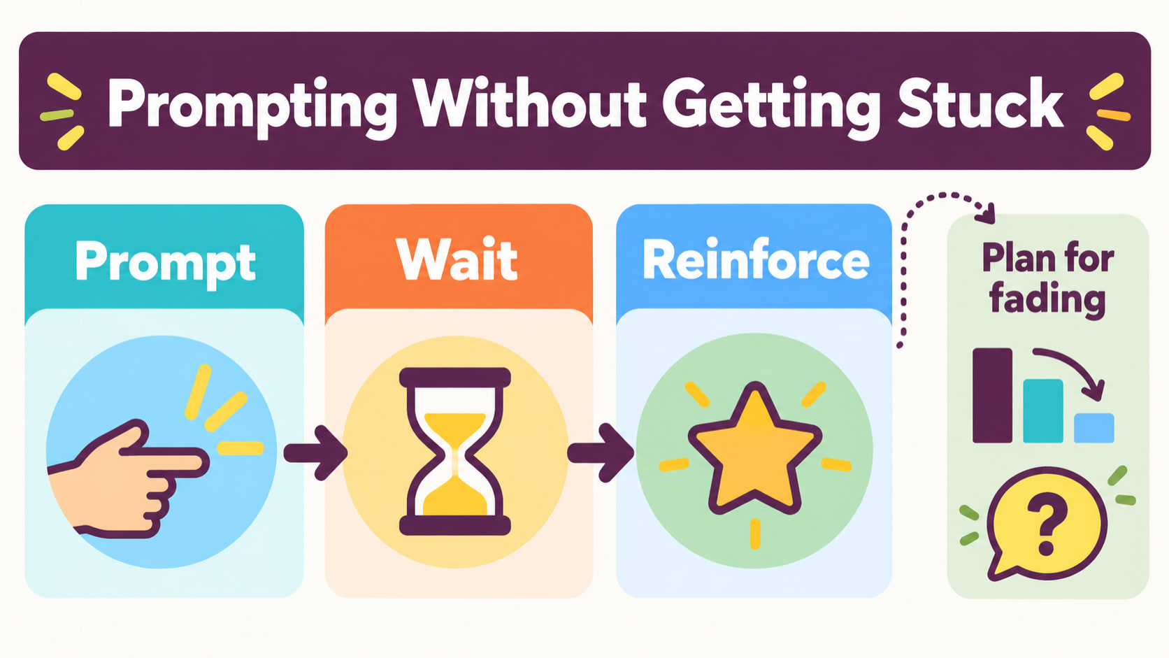 least-to-most prompting - Prompting Without Getting Stuck infographic showing prompt, wait, reinforce, and plan for fading