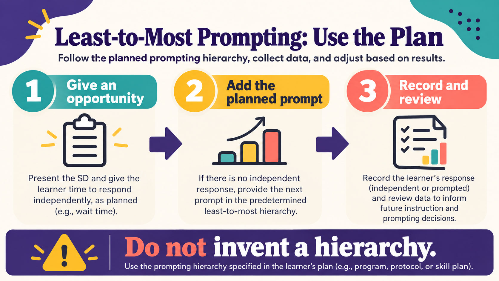 Least to most prompting hierarchy ABA infographic showing give an opportunity add planned prompt record and review