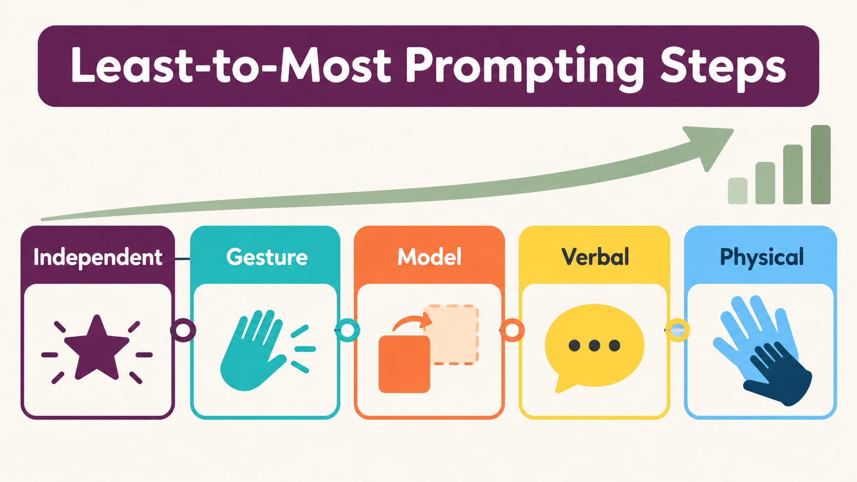 Least-to-Most Prompting Steps infographic showing independent, gesture, model, verbal, and physical prompts