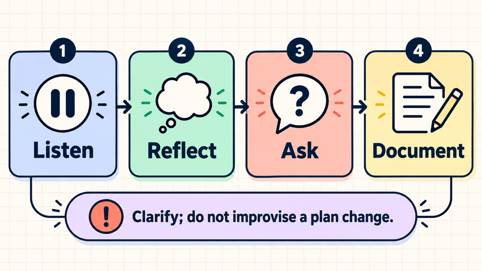 Active listening vs seeking input RBT infographic showing listen, reflect, ask, and document steps