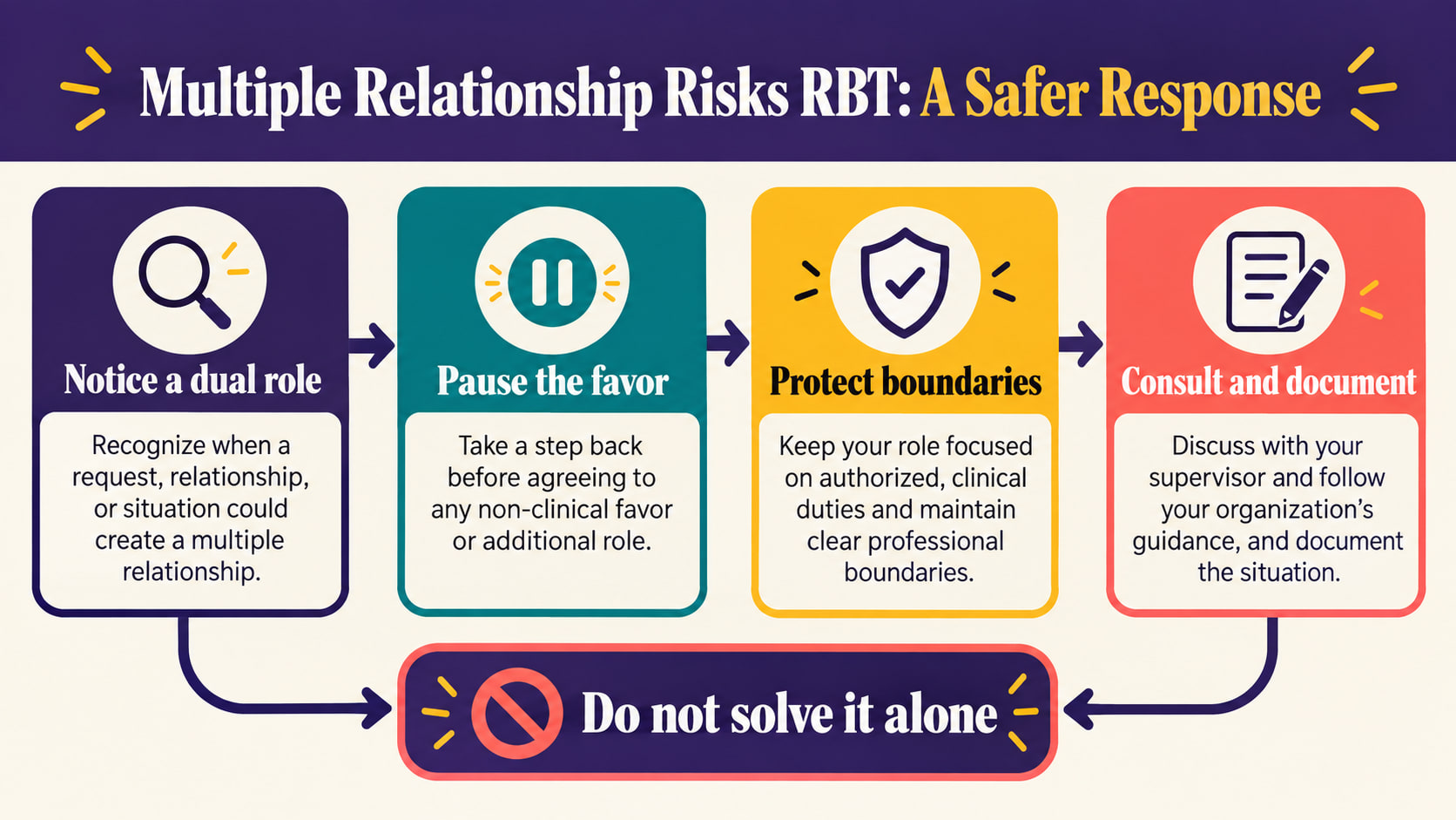 Multiple relationship risks RBT response flow showing notice dual role pause favor protect boundaries and consult