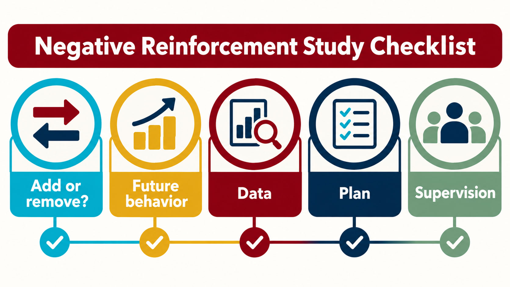 Negative Reinforcement Study Checklist infographic showing add or remove, future behavior, data, plan, and supervision