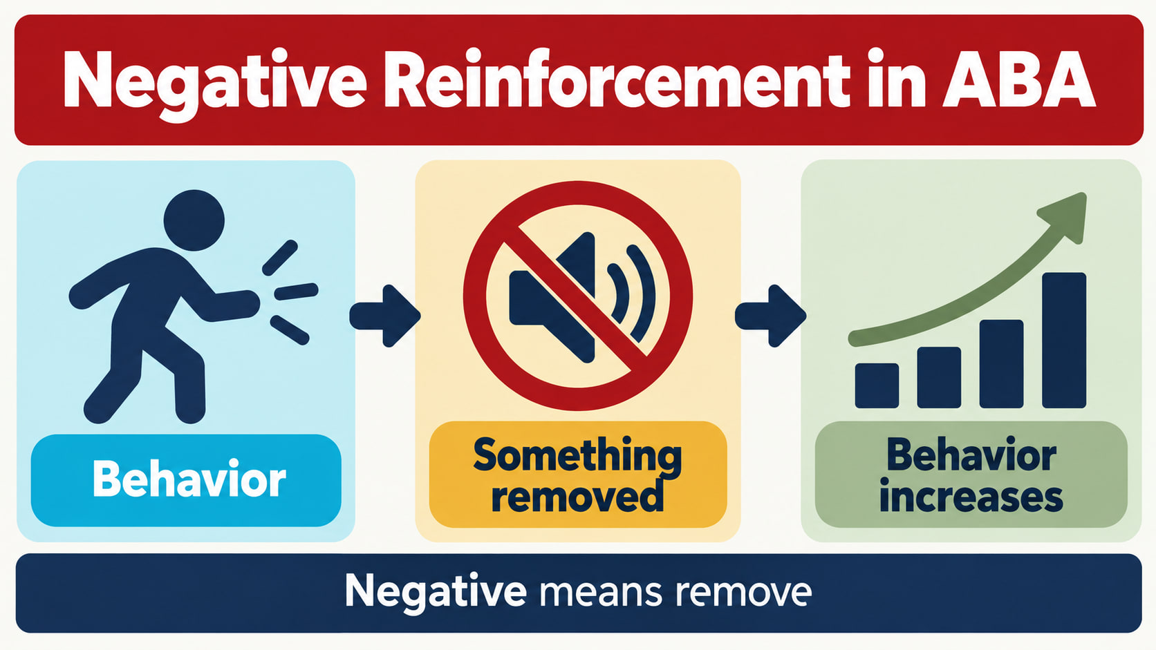 Negative Reinforcement in ABA infographic showing behavior, something removed, and behavior increases