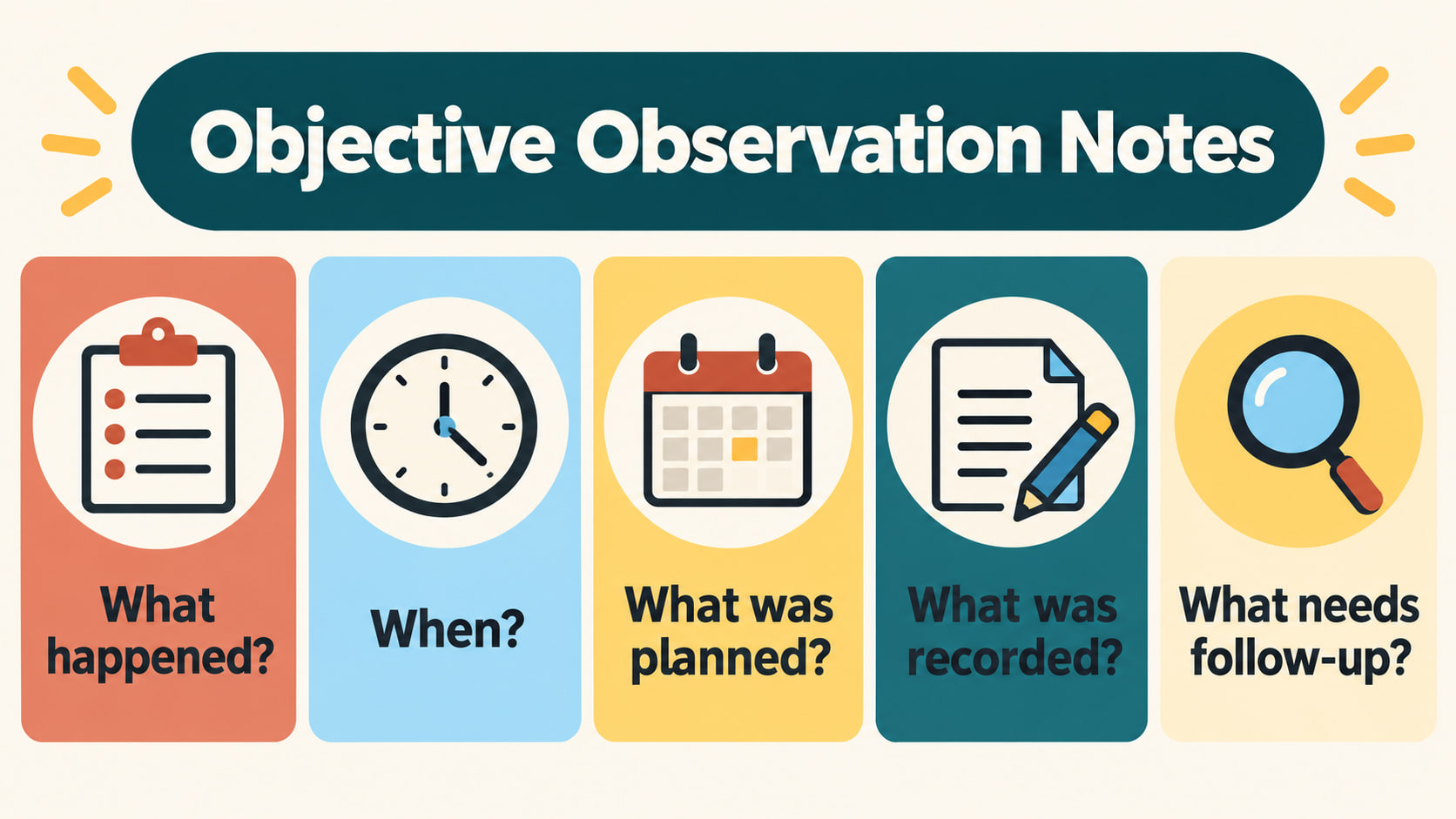 observation of rbt service delivery - Objective Observation Notes checklist asking what happened, when, what was planned, wha