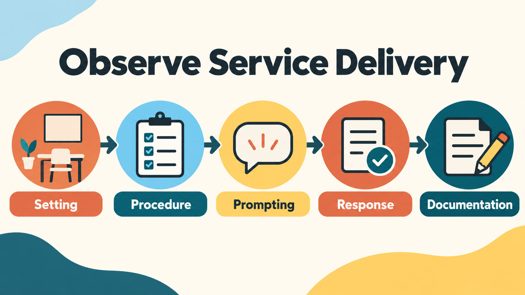 observation of rbt service delivery - Observe Service Delivery infographic covering setting, procedure, prompting, response,