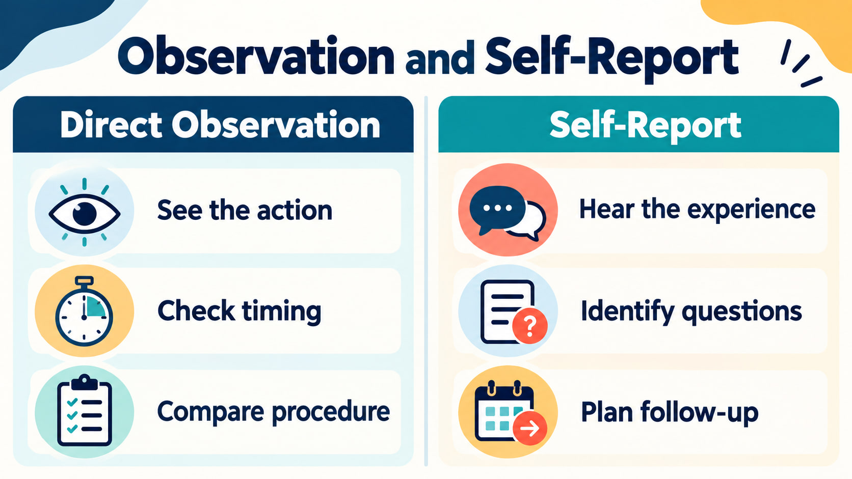 observation vs self report rbt supervision - Direct observation and self-report comparison showing what each source can revea