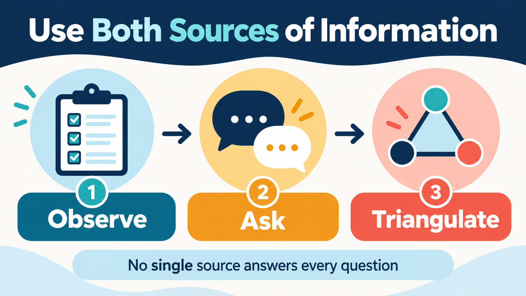 observation vs self report rbt supervision - Use both sources of information showing observe ask and triangulate