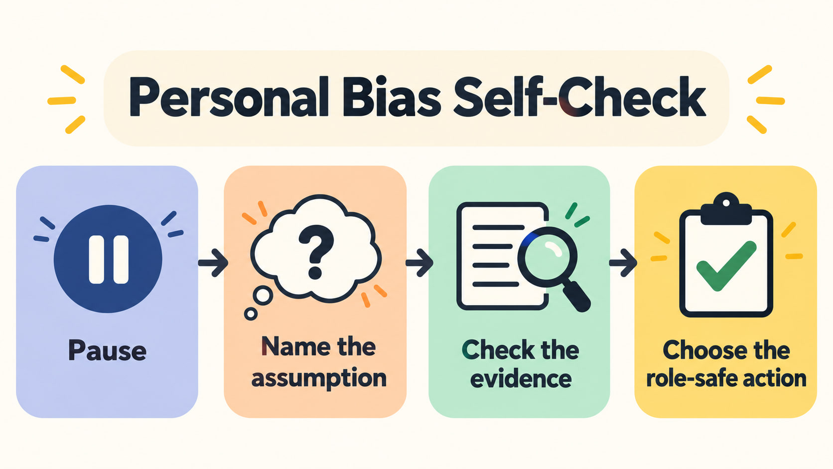 Personal bias RBT infographic showing pause, name the assumption, check the evidence, and choose the role-safe action