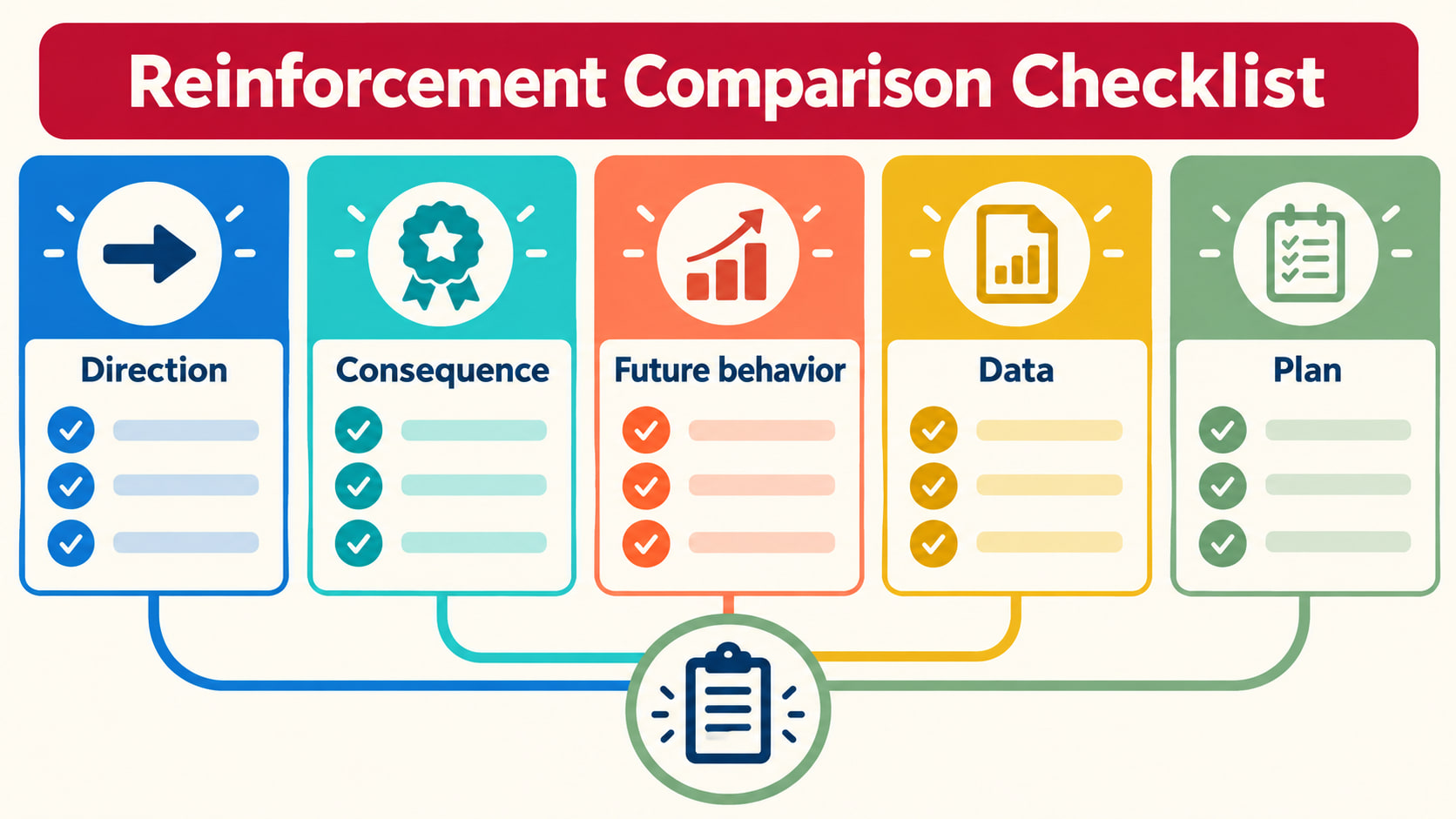 positive and negative reinforcement - Reinforcement Comparison Checklist infographic showing direction, consequence, future b
