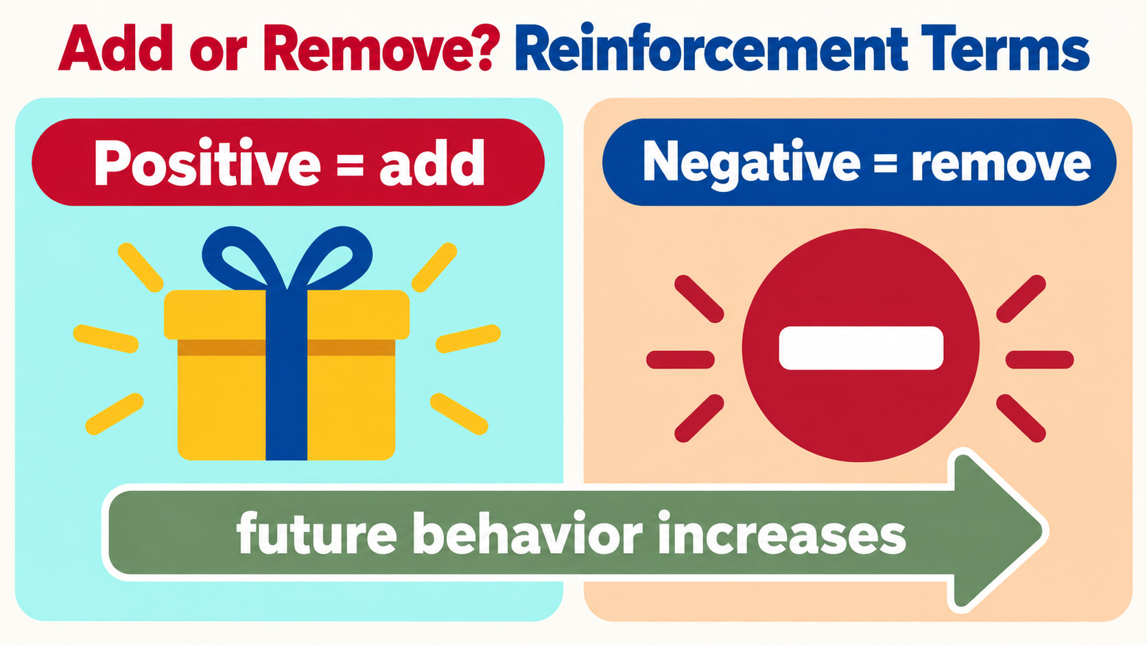 positive and negative reinforcement - Add or Remove Reinforcement Terms infographic showing positive equals add, negative equ