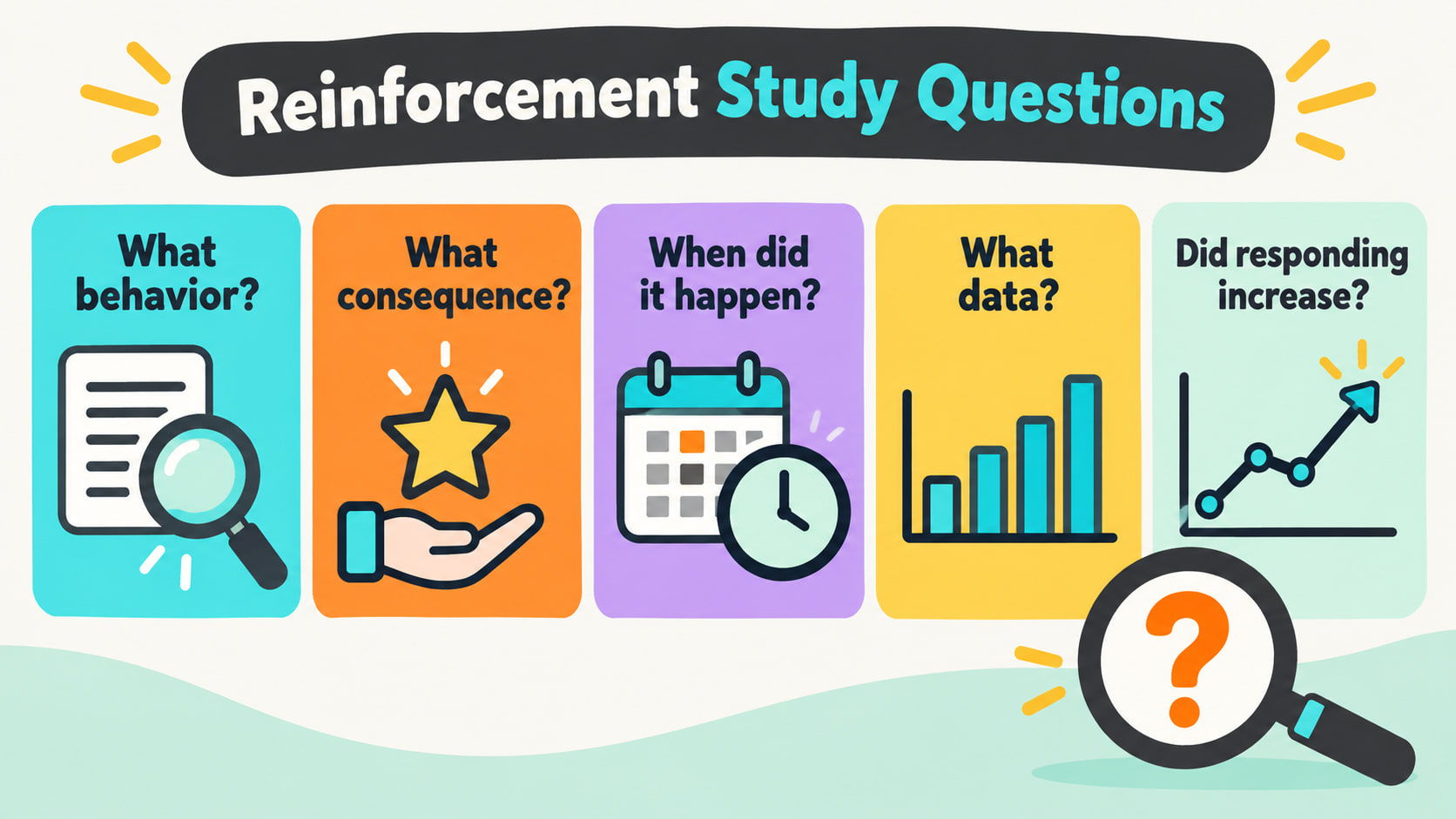 positive reinforcement - Reinforcement study questions infographic showing behavior, consequence, timing, data, and whether r
