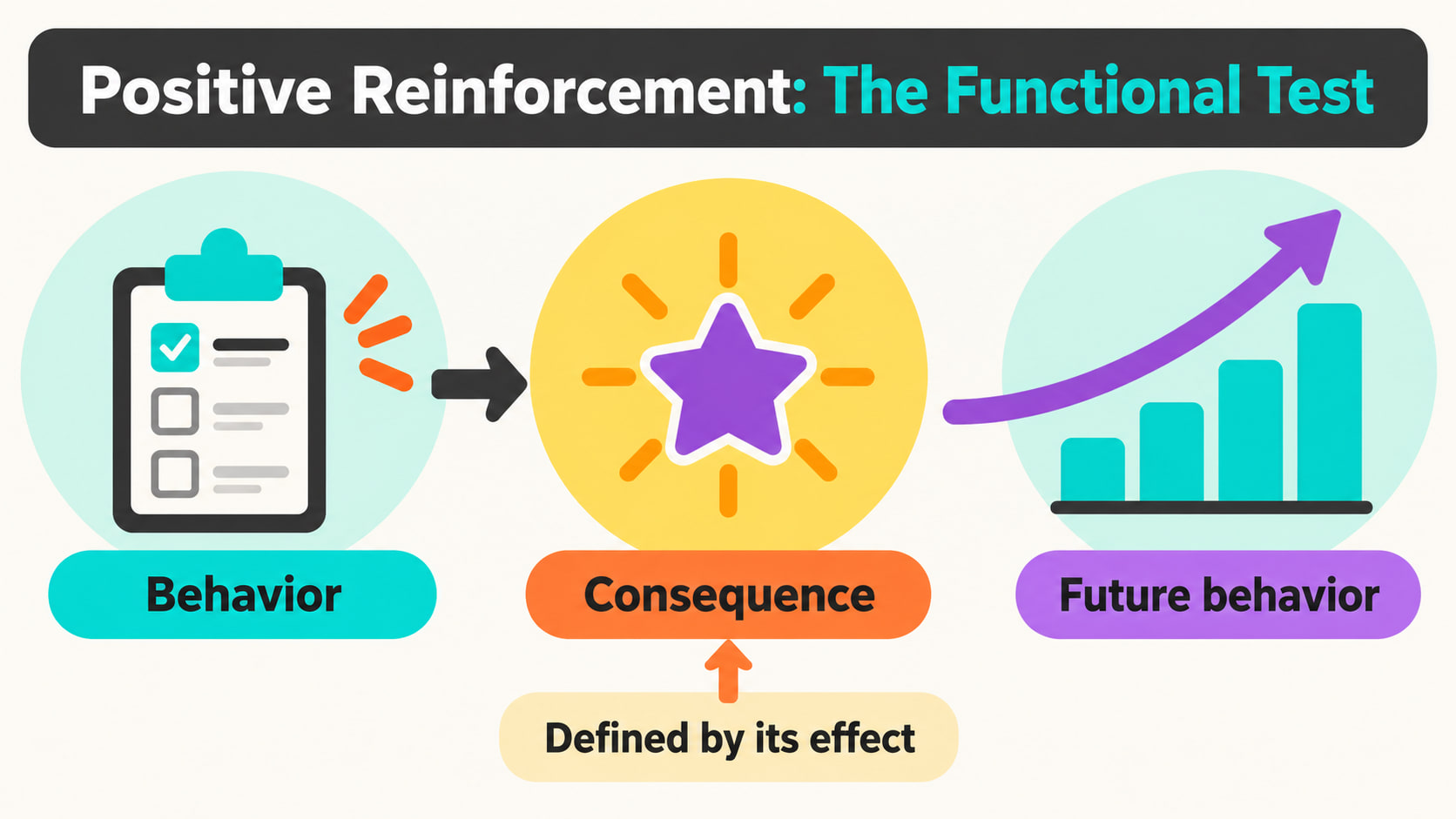Positive Reinforcement functional test infographic showing behavior, consequence, and increased future behavior