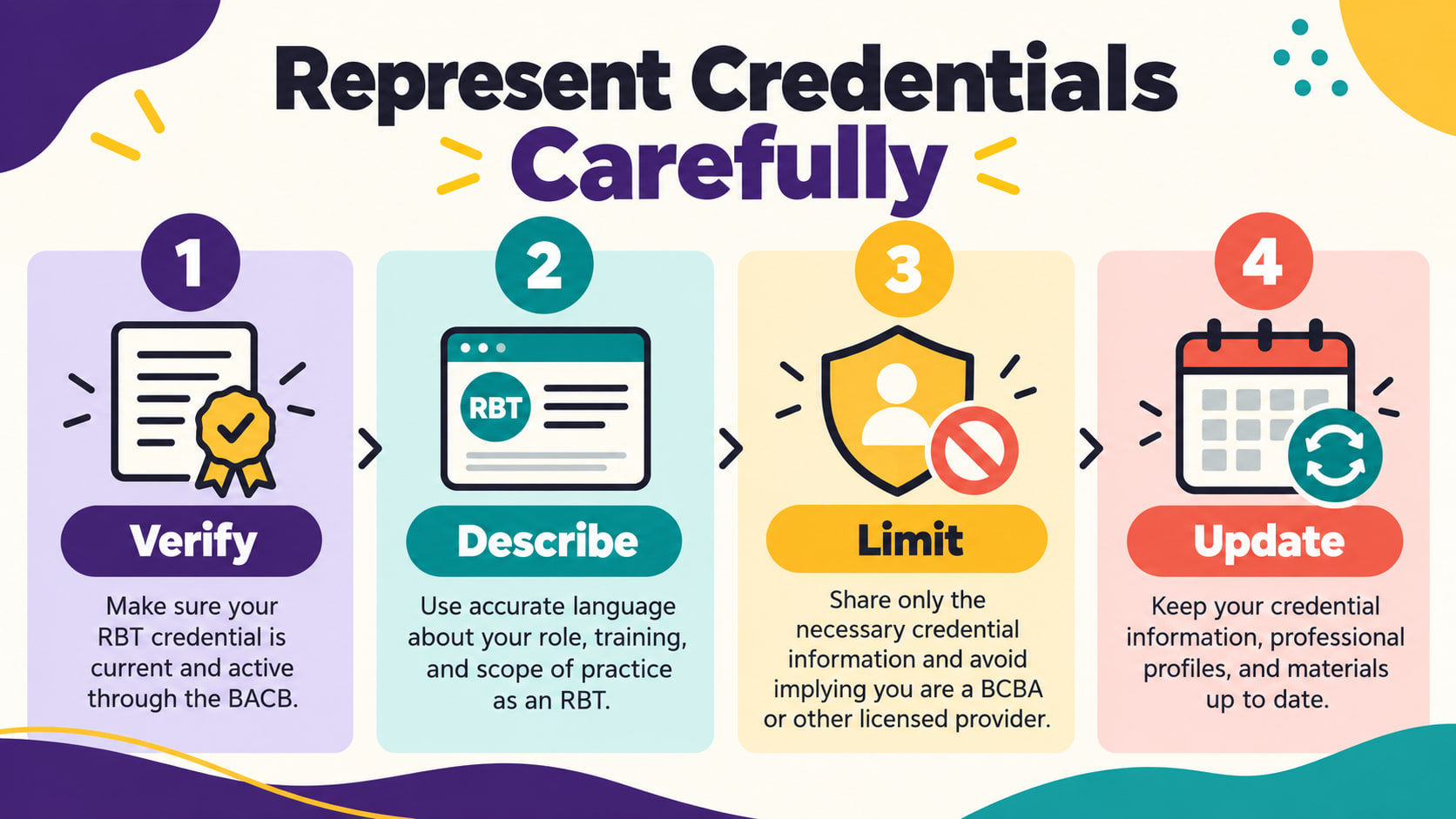 professional credentials rbt ethics - Represent credentials carefully infographic showing verify describe limit and update