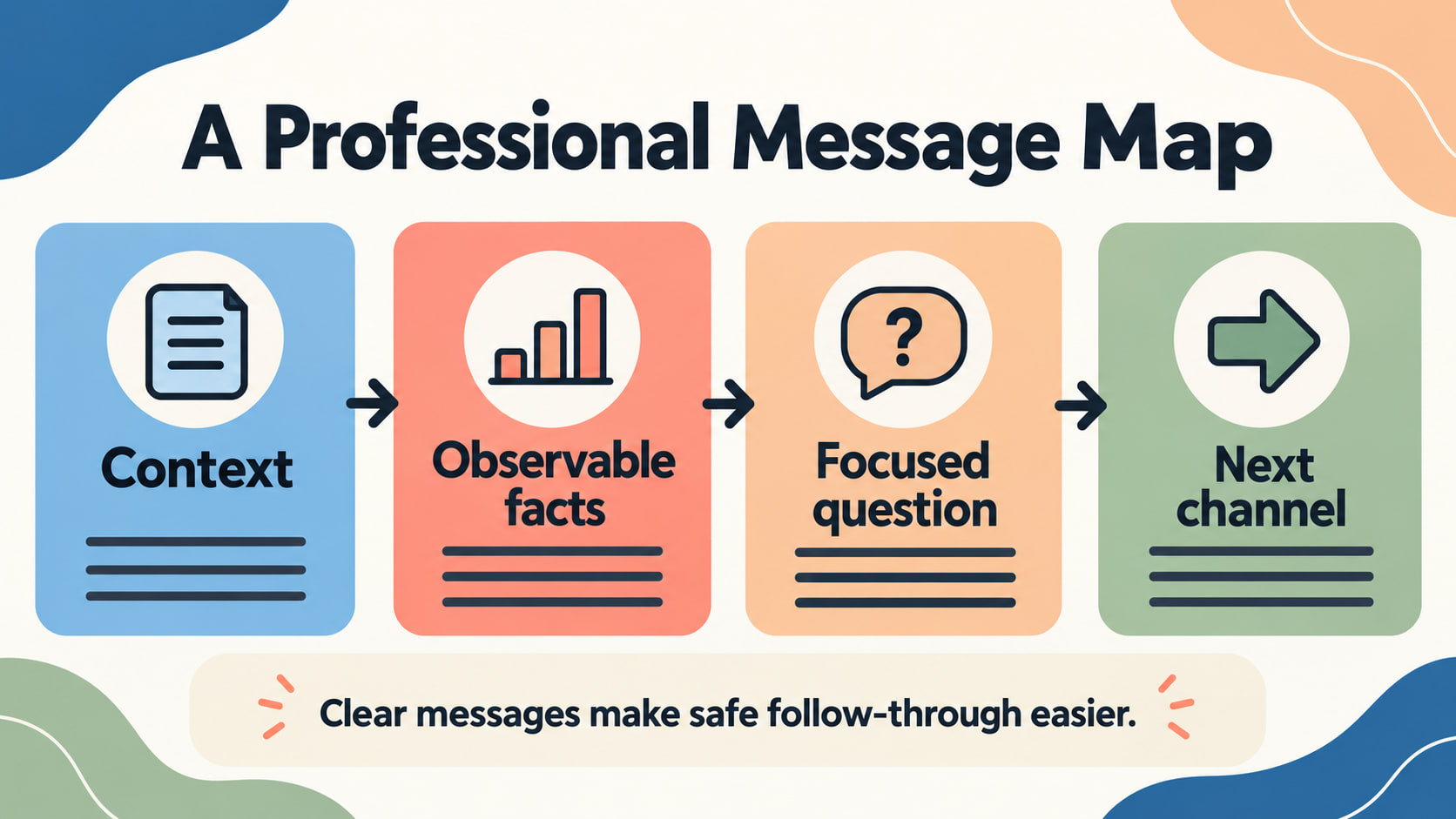 Professional communication RBT infographic showing context, observable facts, focused question, and next channel