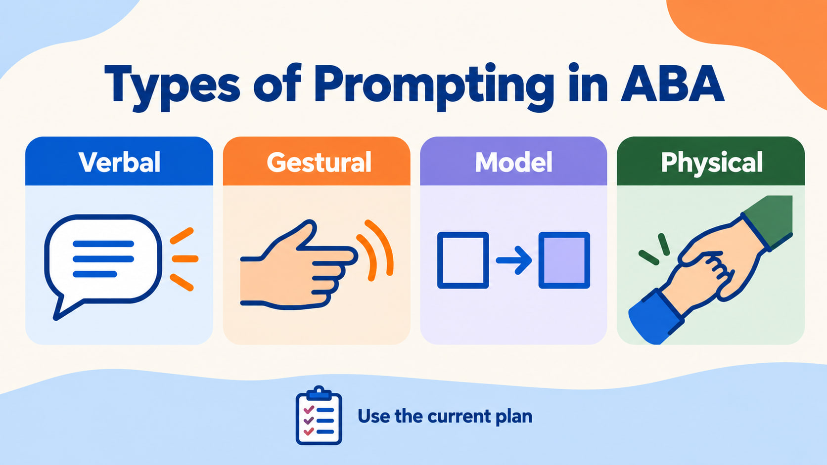 types of prompting - Prompting Study Checklist infographic showing target, prompt level, timing, response, and fading