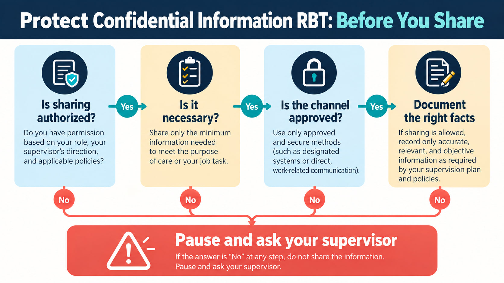 Protect confidential information RBT decision flow showing authorization necessity approved channel and supervisor review