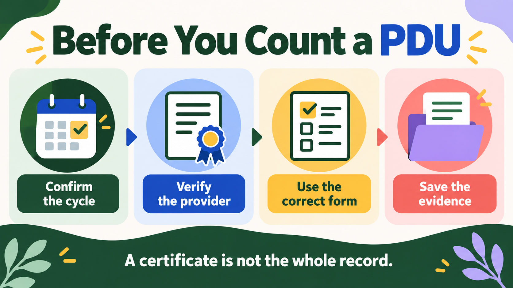 rbt 12 pdus 2026 - Before you count a PDU infographic showing cycle, provider, form, and evidence checks