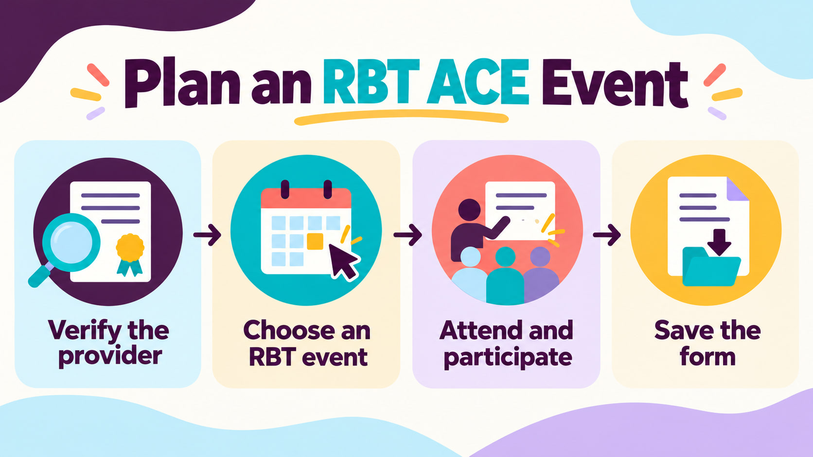 rbt ace pdu events - Plan an RBT ACE Event infographic showing provider, event, participation, and form steps