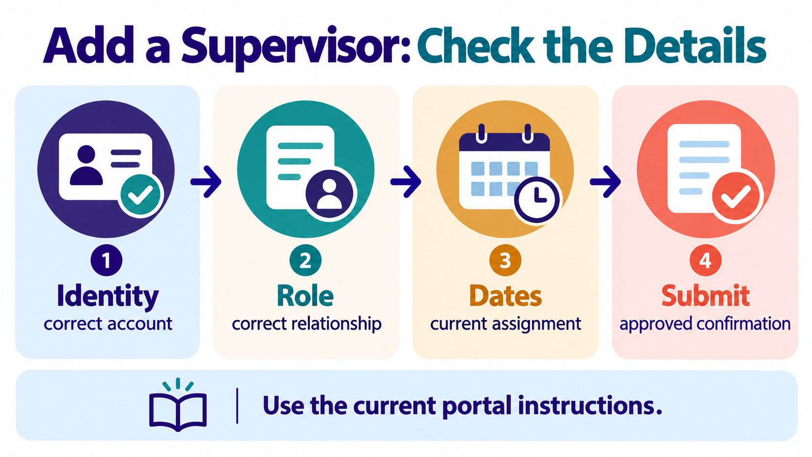 rbt add supervisor to bacb account - Add a supervisor details infographic showing identity role dates and submit