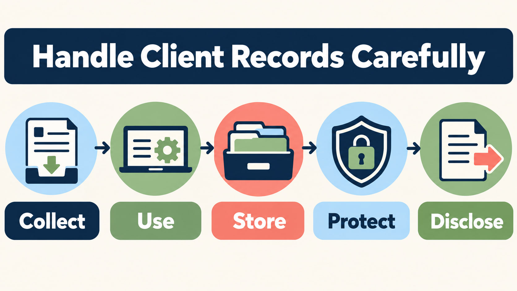 rbt client records confidentiality - Client records confidentiality flow showing collect, use, store, protect, and disclose