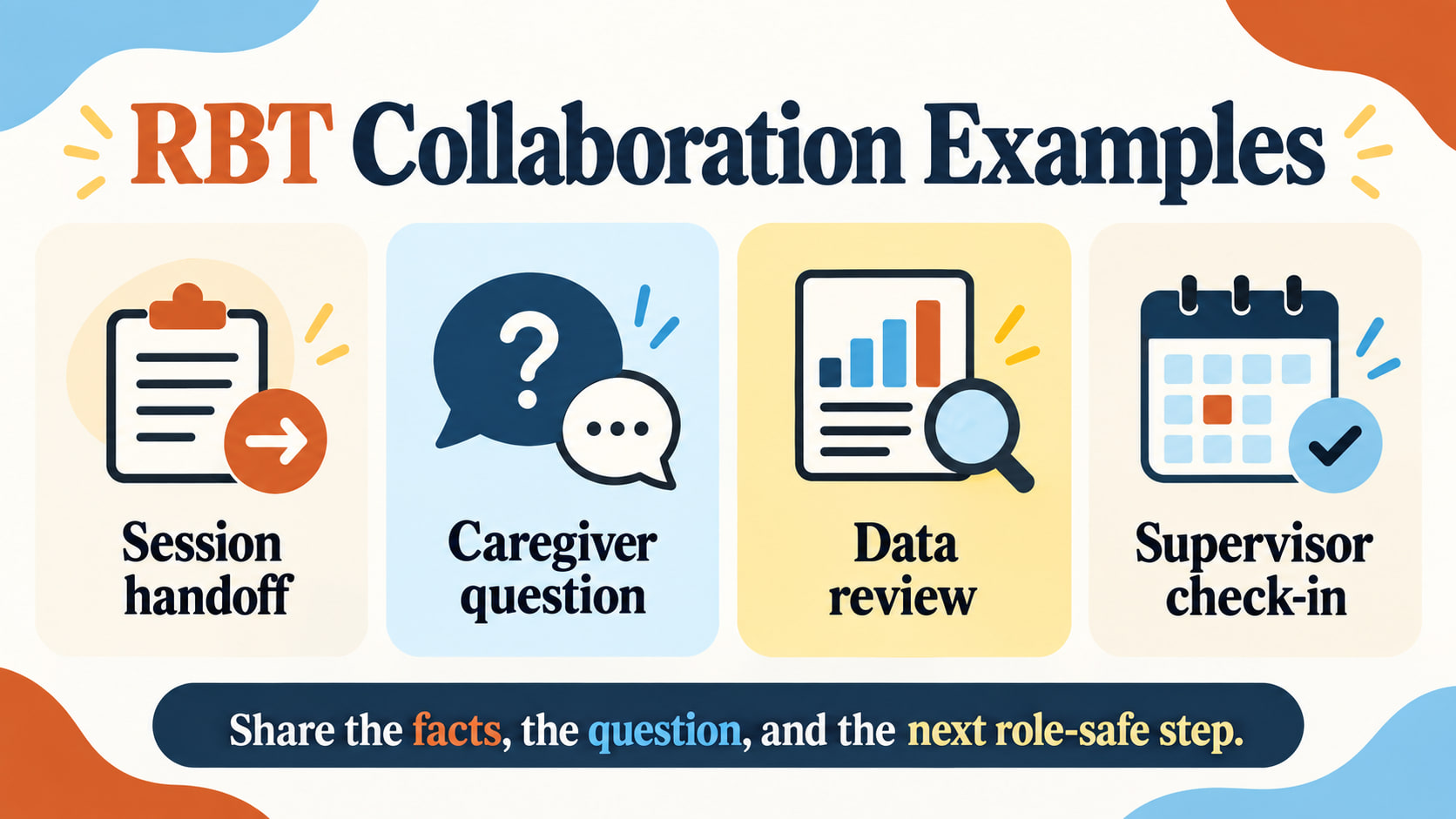 RBT collaboration examples infographic showing session handoff, caregiver question, data review, and supervisor check-in