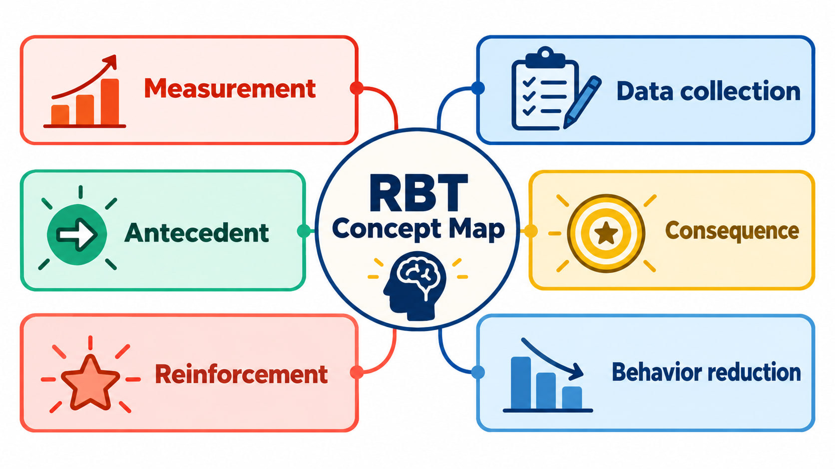 rbt concepts - RBT concept map infographic showing measurement, data collection, antecedent, consequence, reinforcement, and