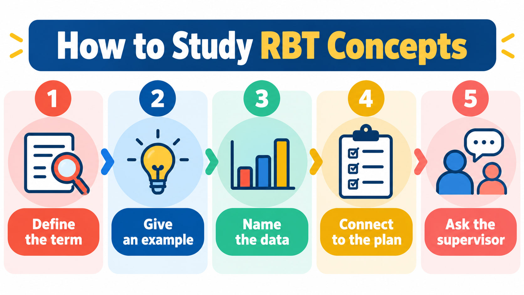 How to study RBT concepts infographic showing define, example, data, plan, and supervisor steps