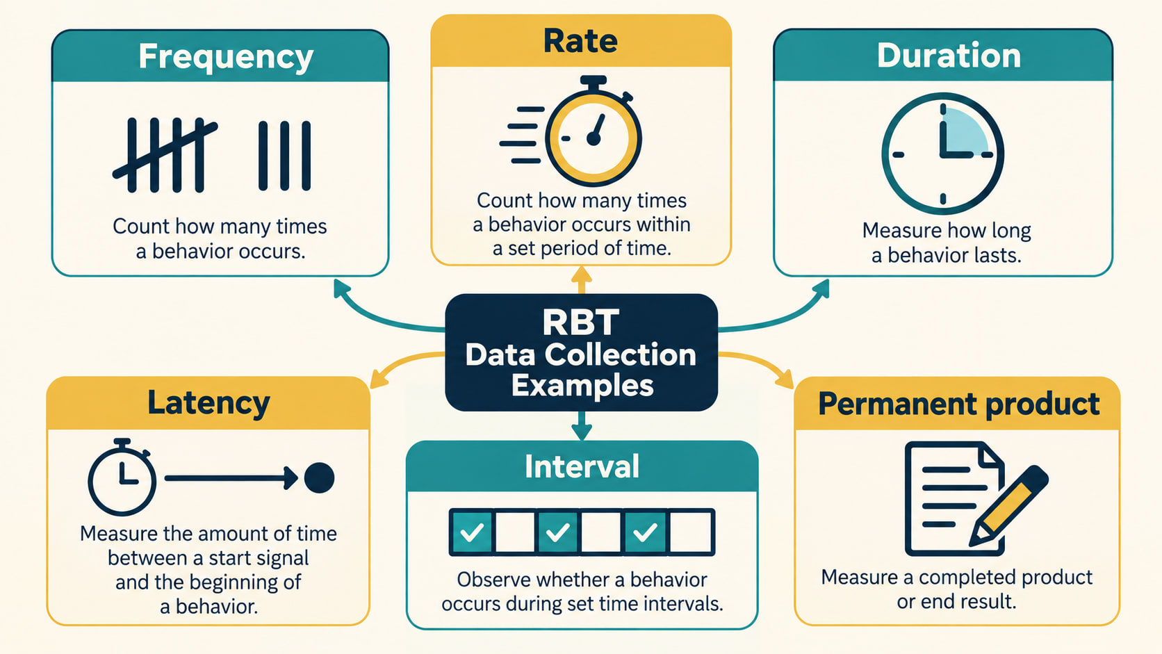 rbt data collection examples - aba data collection examples: continuous and interval measure comparison