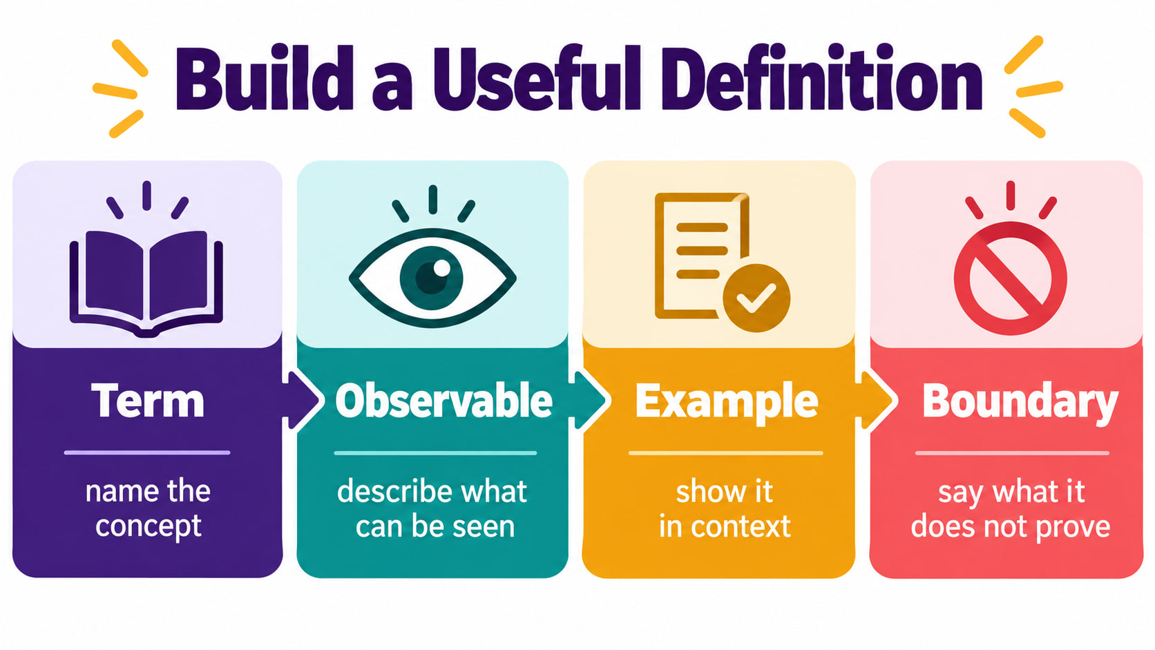 RBT definitions infographic showing term observable example and boundary