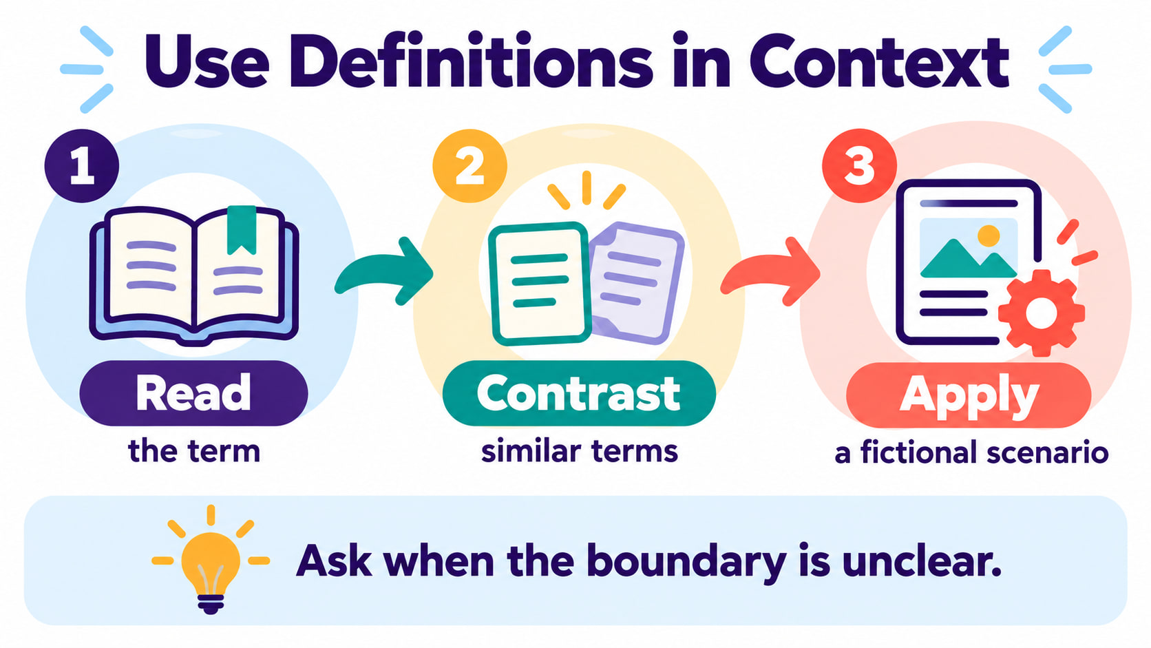 RBT definitions study loop showing read contrast and apply