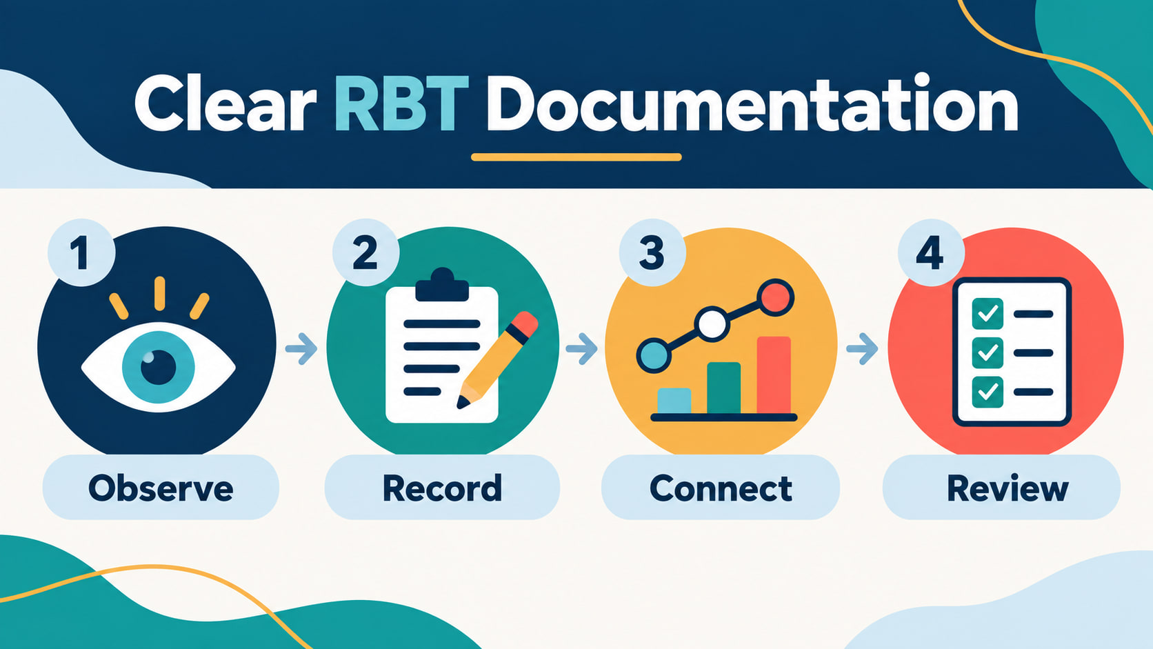 Clear RBT documentation infographic showing observe record connect and review