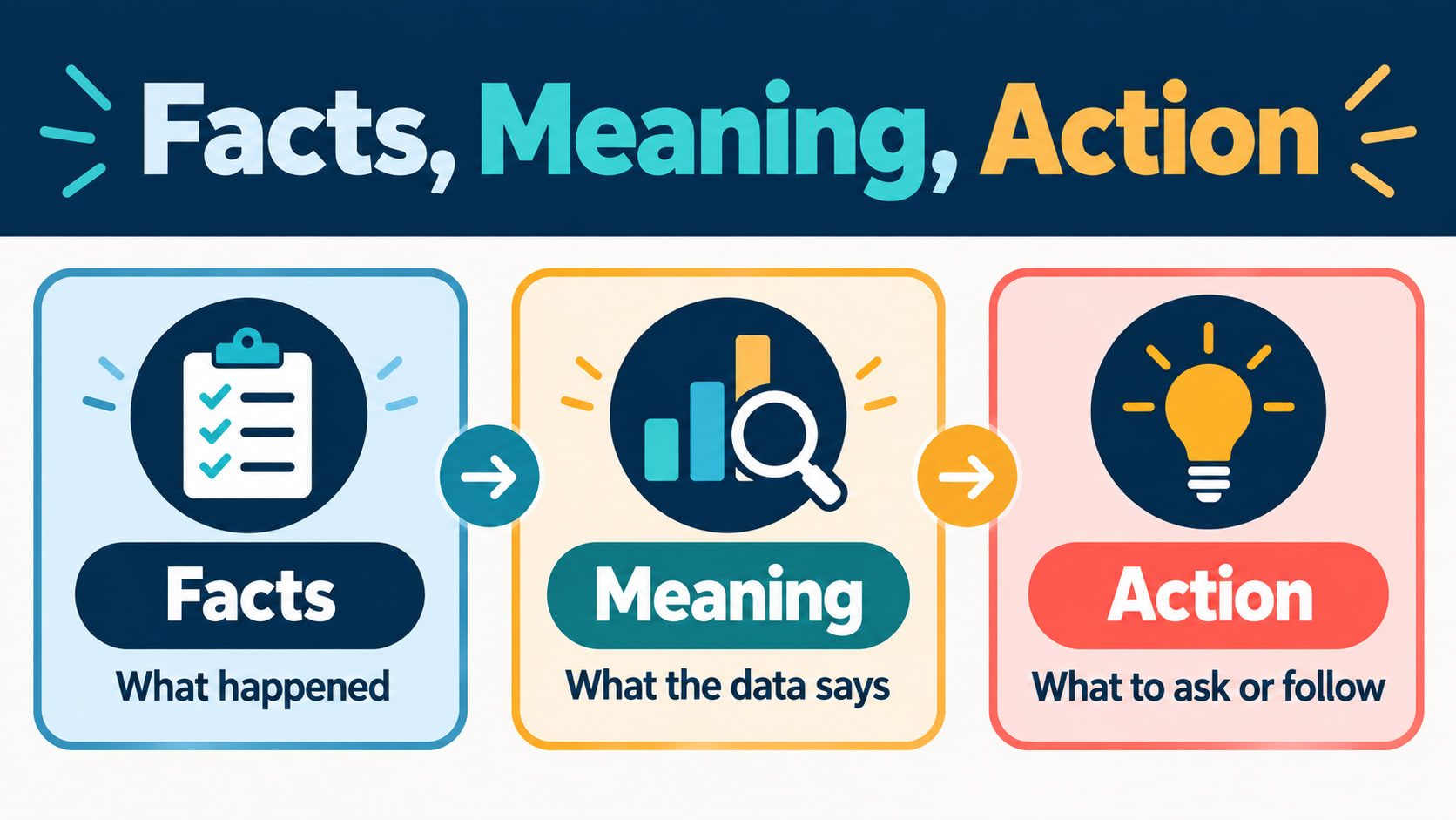 Facts meaning action infographic for accurate RBT documentation