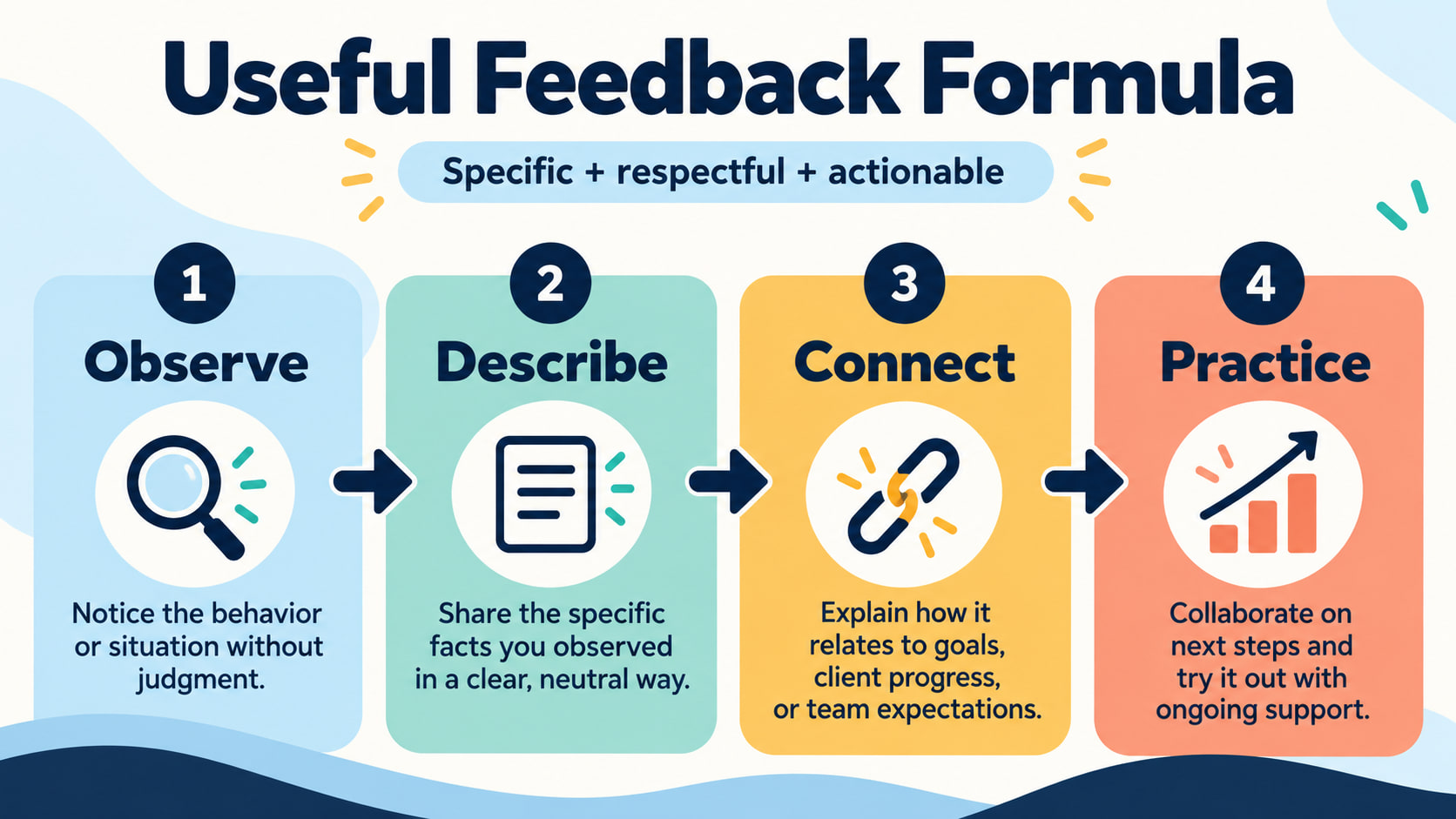 rbt feedback supervision - Useful feedback formula showing observe describe connect and practice