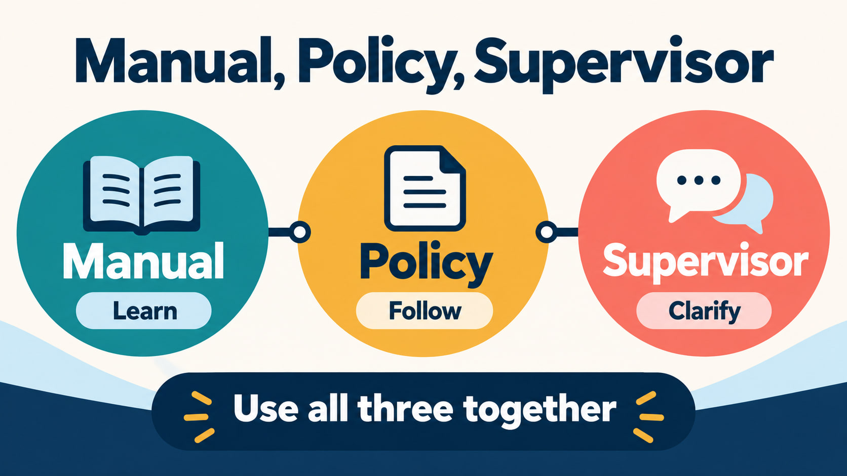 rbt manual - Manual policy supervisor showing learn follow and clarify
