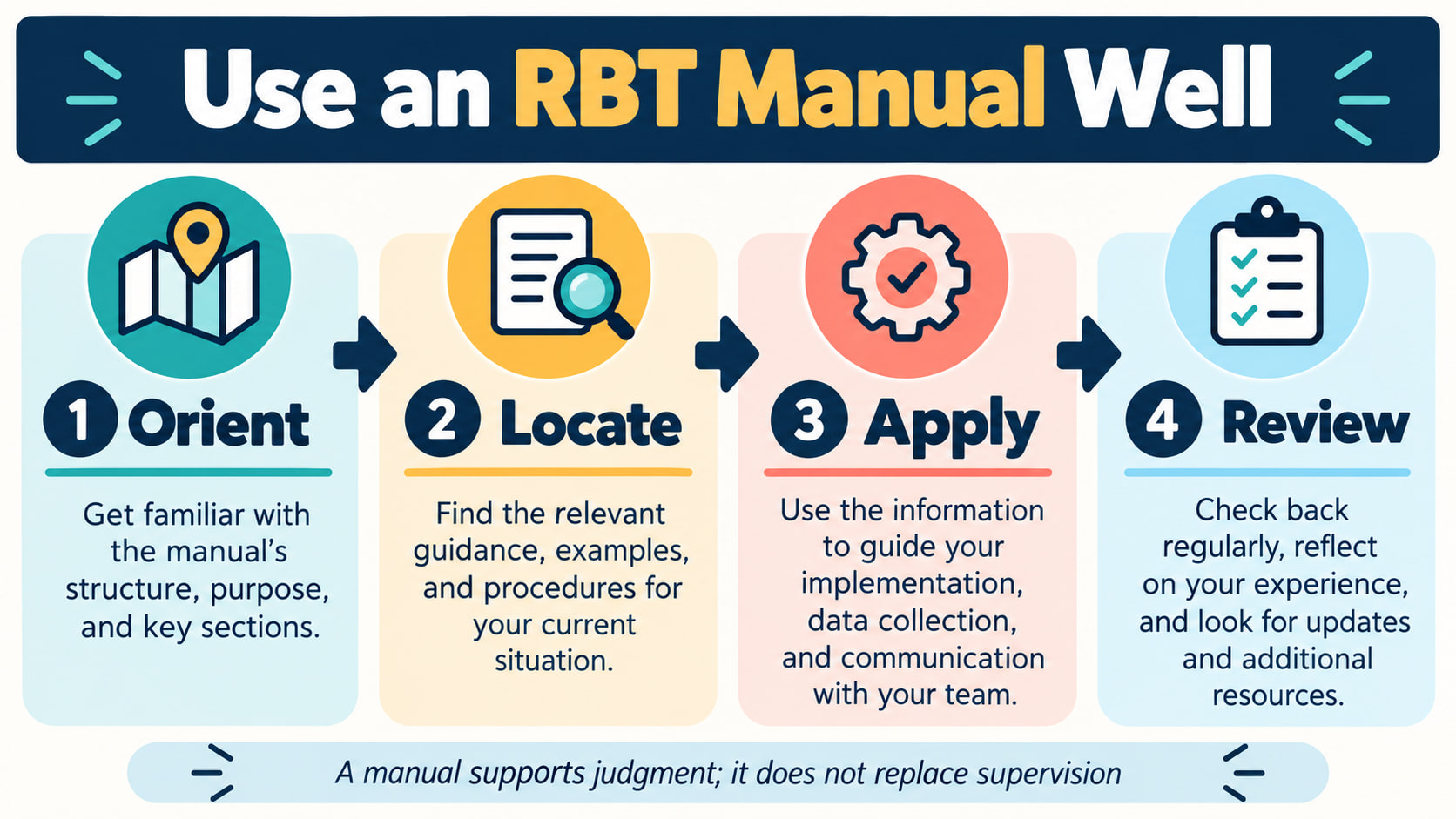 Use an RBT manual well showing orient locate apply and review