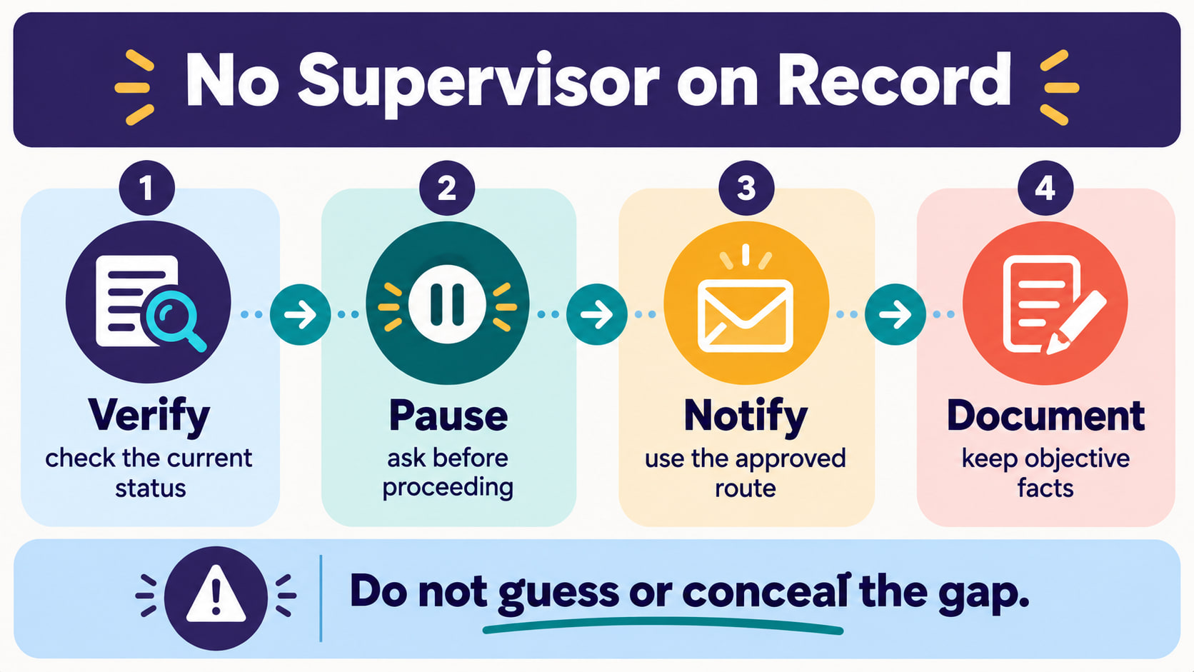 rbt no supervisor on record - No supervisor on record infographic showing verify pause notify and document