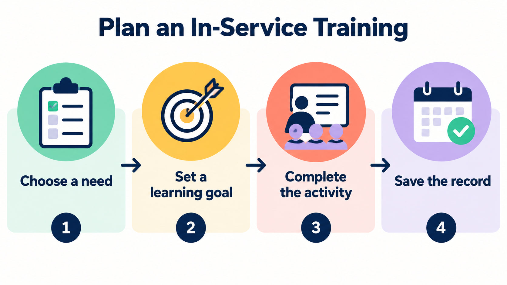 rbt professional development in service checklist - Plan an in-service training infographic showing need, learning goal, acti