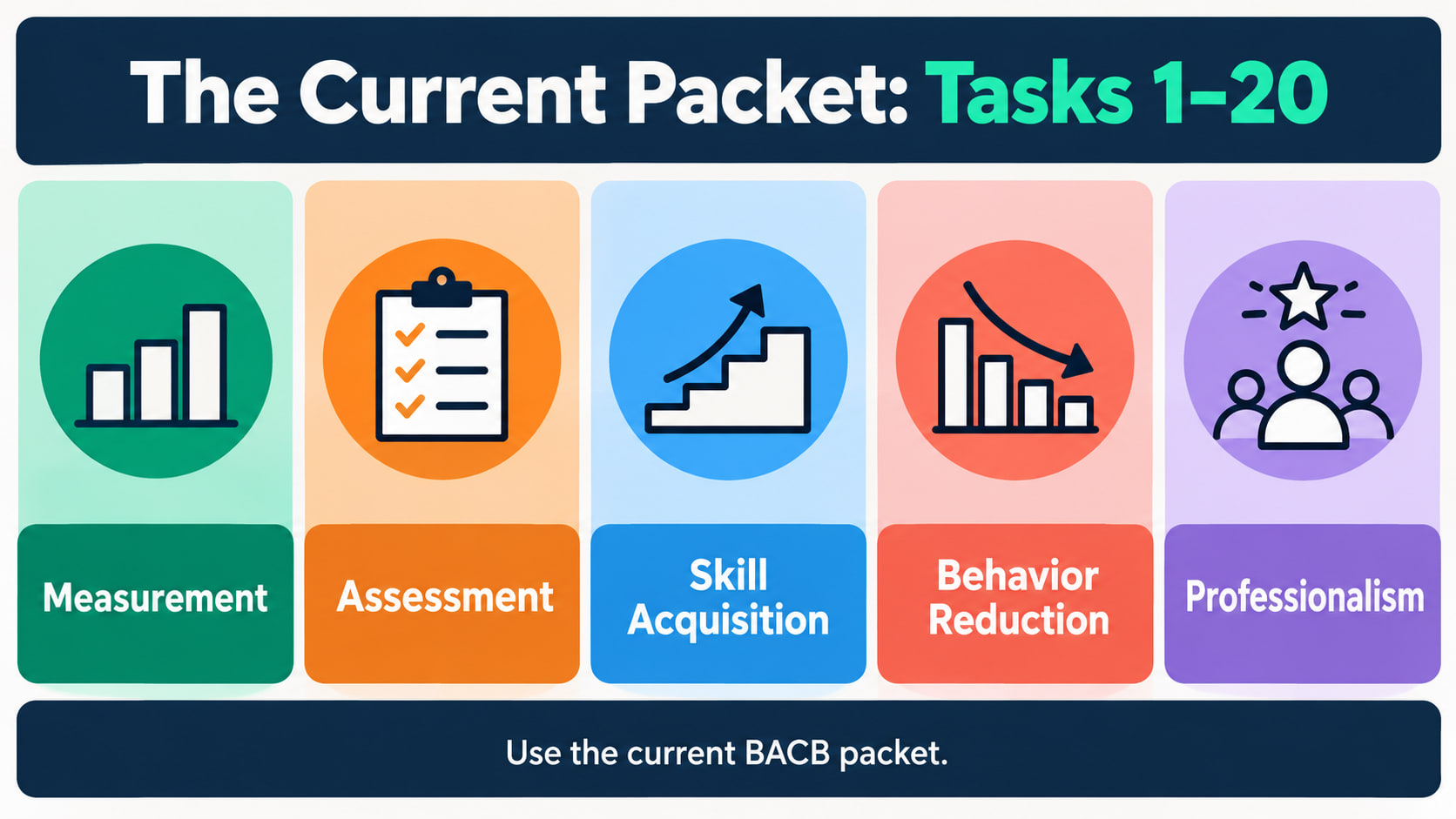 rbt recertification competency 5 tasks - Current packet tasks 1 to 20 infographic showing measurement, assessment, skill acqu