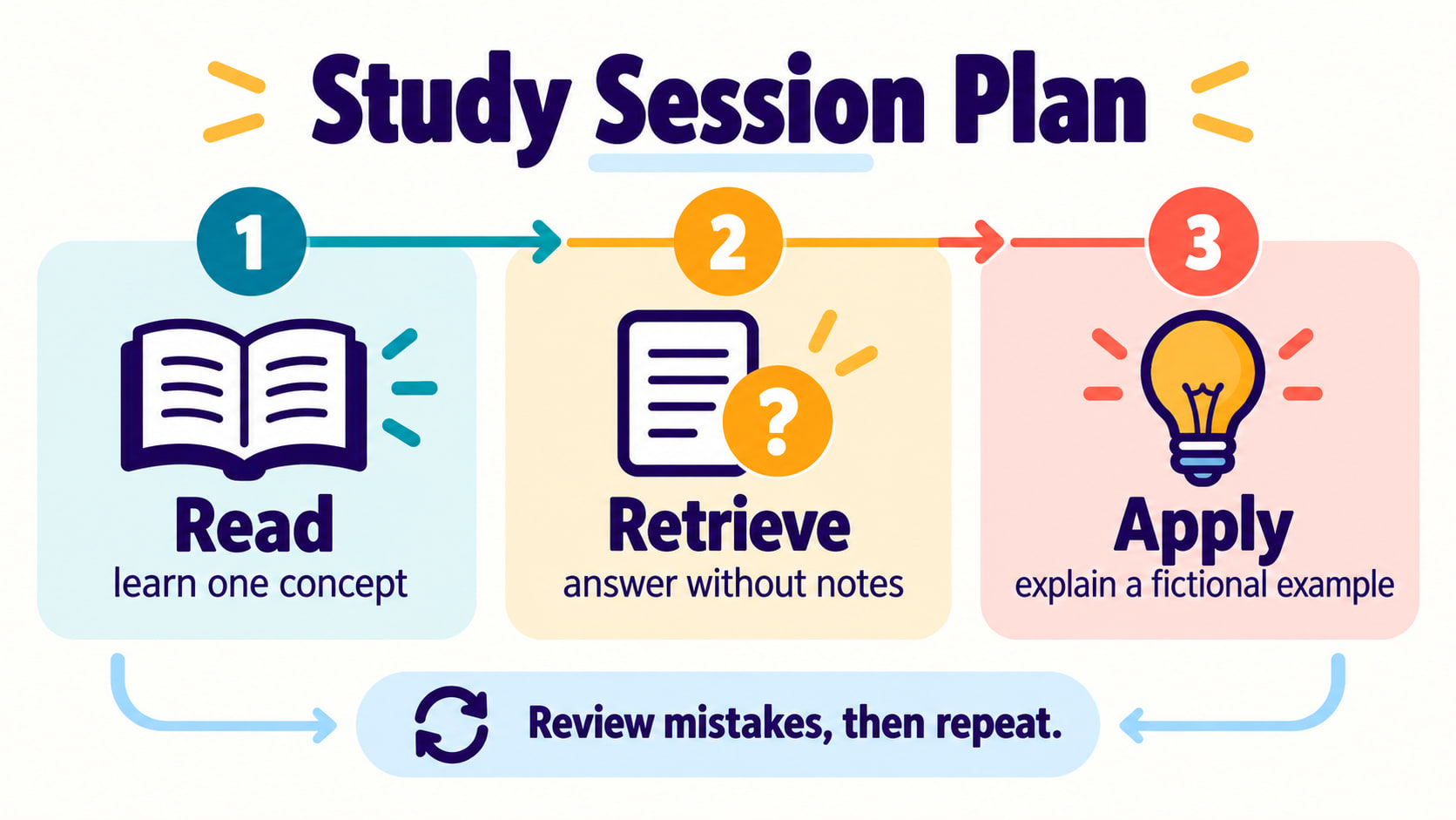 rbt study book - RBT study session plan infographic showing read retrieve and apply