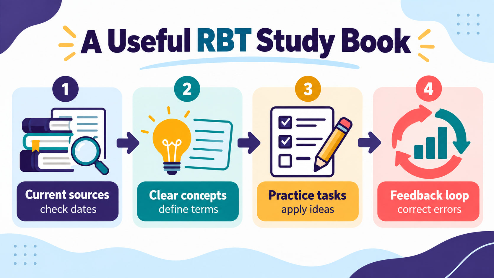 Useful RBT study book infographic showing current sources clear concepts practice tasks and feedback