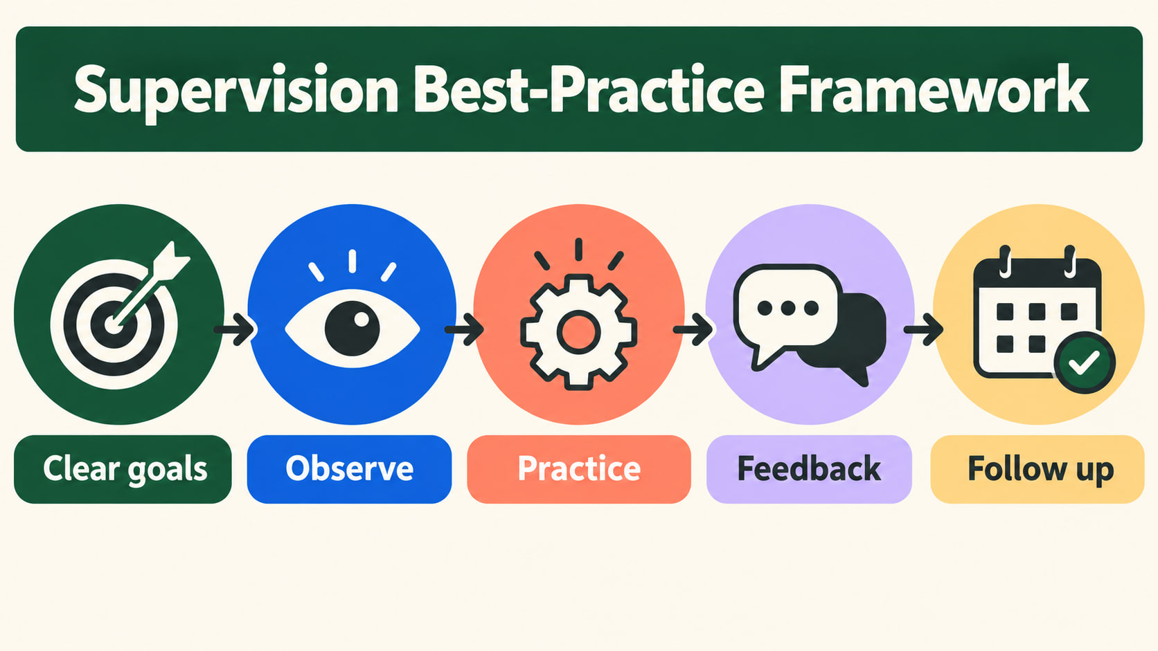 rbt supervision best practices - Supervision Best-Practice Framework showing clear goals, observe, practice, feedback, and fo