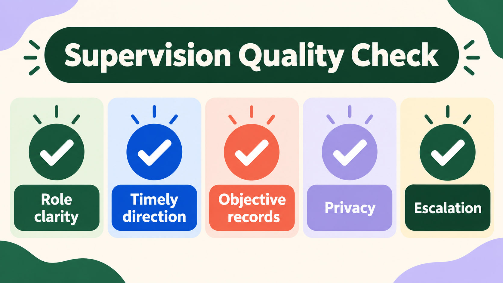 rbt supervision best practices - Supervision Quality Check showing role clarity, timely direction, objective records, privacy