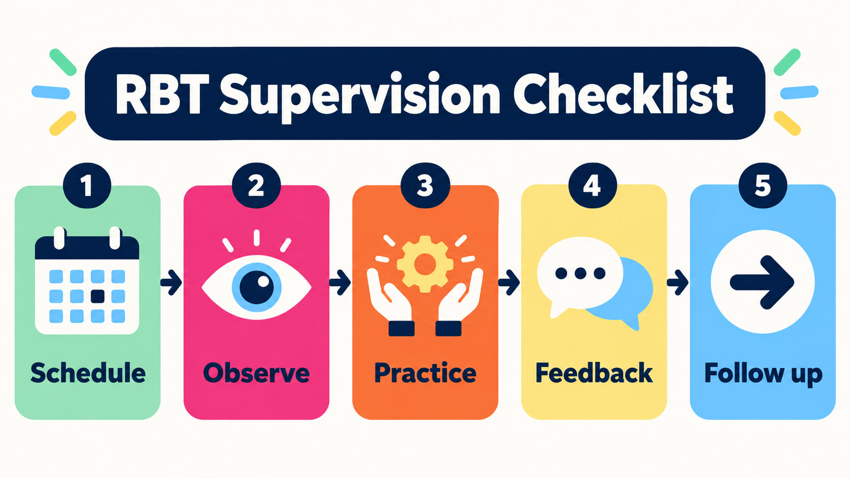 RBT Supervision Checklist infographic showing schedule, observe, practice, feedback, and follow up