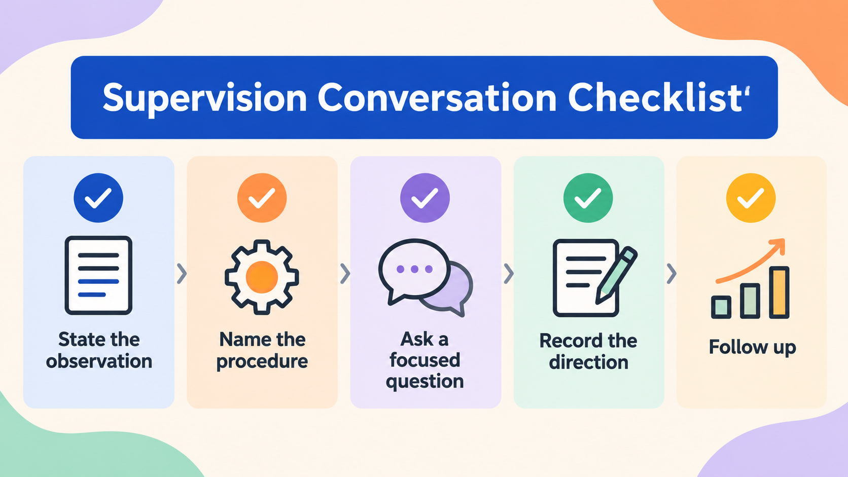 rbt supervision examples - Supervision Conversation Checklist for stating an observation, naming the procedure, asking a focu