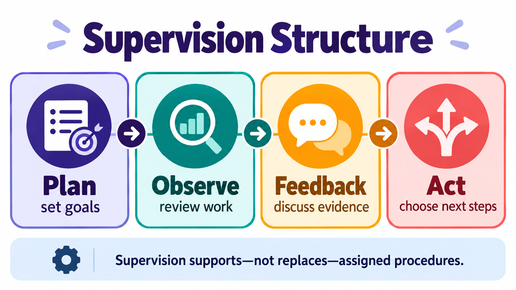 RBT supervision structure infographic showing plan observe feedback and act