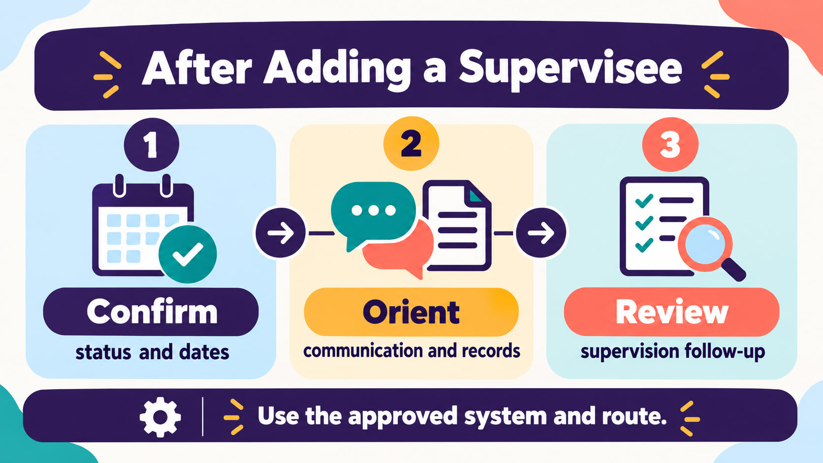 rbt supervisor add supervisee - After adding a supervisee infographic showing confirm orient and review