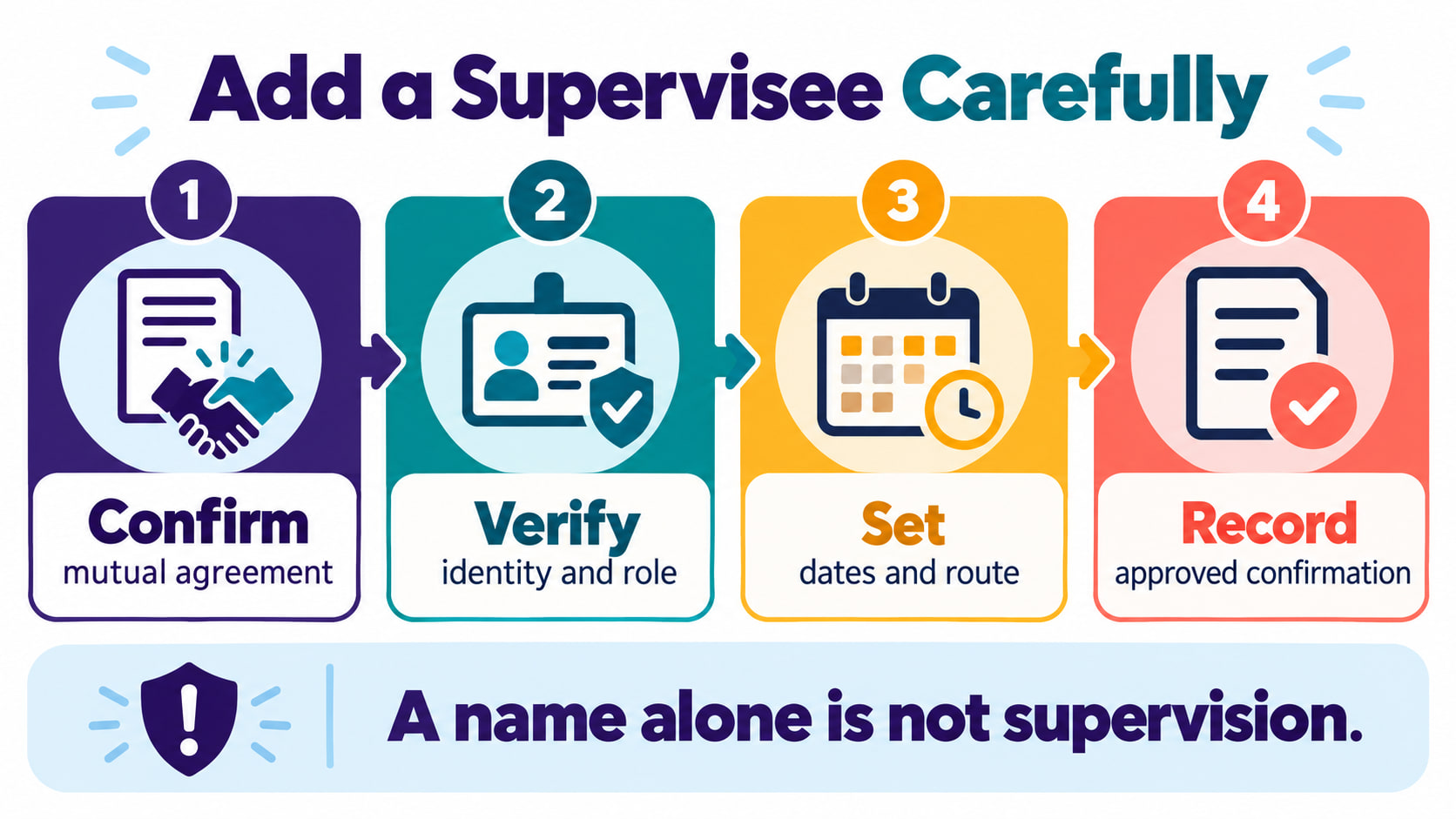 rbt supervisor add supervisee - Add a supervisee carefully infographic showing confirm verify set and record