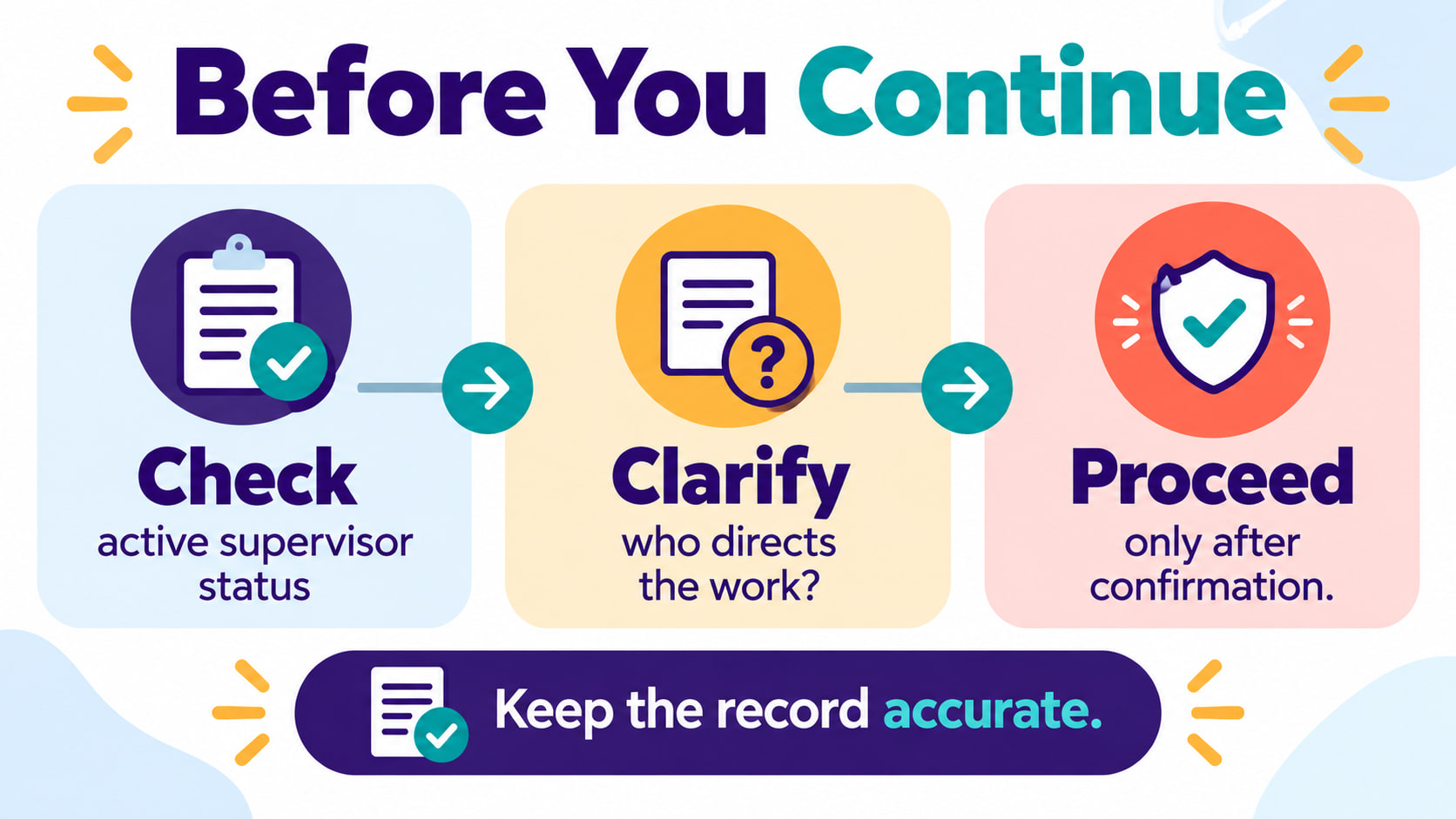 rbt supervisor removed from portal - Supervisor removal follow-up infographic showing check clarify and proceed