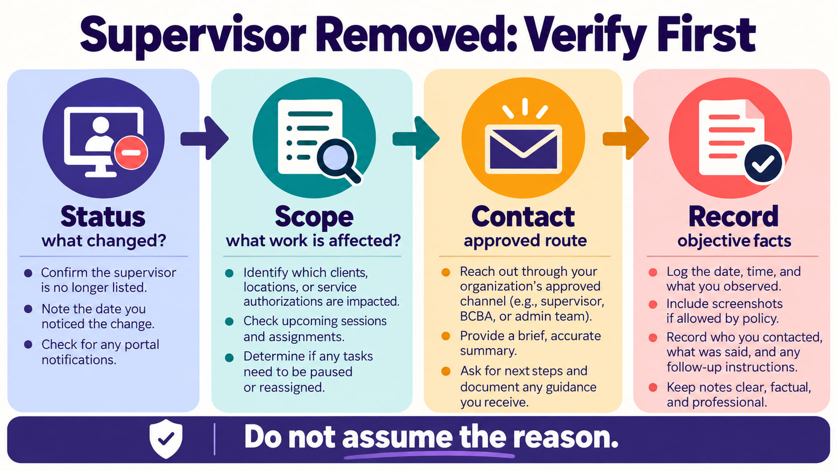 rbt supervisor removed from portal - Supervisor removed verification infographic showing status scope contact and record